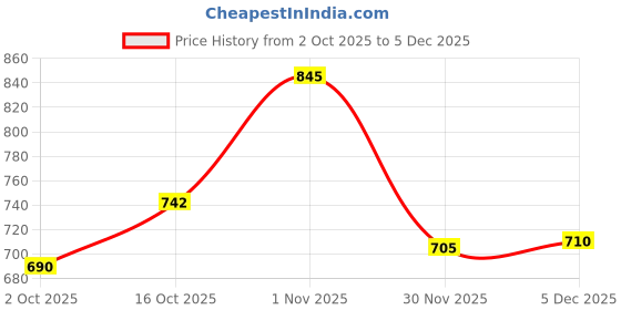 flipkart.com toytoria Baby Feeding Pillow for Newborn | Nursing Support Breastfeeding Pillow toytoria Price History Graph from 2 Oct 2025 to 5 Dec 2025