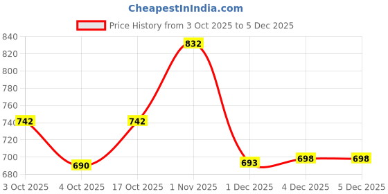 flipkart.com toytoria Baby Feeding Pillow for Newborn | Nursing Support Breastfeeding Pillow toytoria Price History Graph from 3 Oct 2025 to 4 Dec 2025