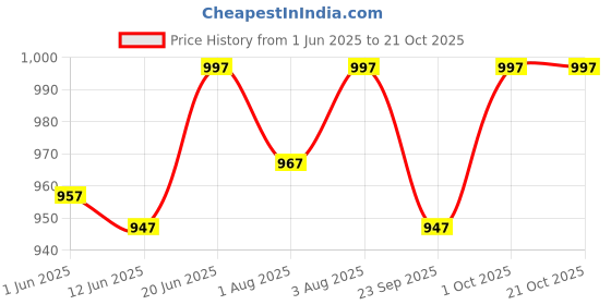 flipkart.com sleepsia Baby Feeding Pillow | Feeding Pillow | 0-24 Months Nursing Pillow Newborn Breastfeeding Pillow sleepsia Price History Graph from 1 Jun 2025 to 20 Oct 2025