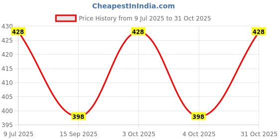flipkart.com jinila Baby Feeding Set 7 Pieces Babies and Toddlers Tableware Set Plastic Dinner Set - Plastic jinila Price History Graph from 9 Jul 2025 to 31 Oct 2025