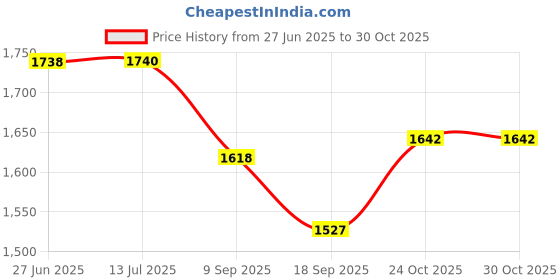 flipkart.com little curious Baby feeding Set For Kids-Blue- Baby Suction Plate, Feeding Bowl, Spoon, Bib, Fork, Sipper and Snack Cup, BPA Free little curious Price History Graph from 27 Jun 2025 to 30 Oct 2025