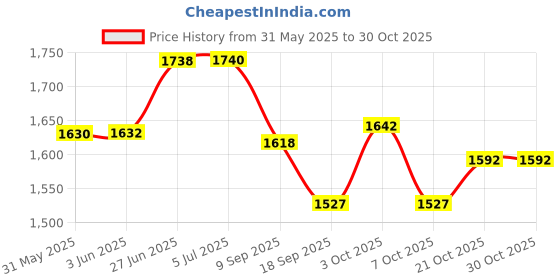 flipkart.com little curious Baby feeding Set For Kids-Green- Baby Suction Plate, Feeding Bowl, Spoon, Bib, Fork, Sipper and Snack Cup, BPA Free little curious Price History Graph from 31 May 2025 to 30 Oct 2025