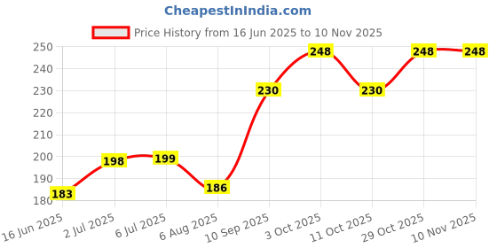 flipkart.com profecto Baby Feeding Silicone Spout Sipper Water Milk Liquids With Handles profecto Price History Graph from 16 Jun 2025 to 10 Nov 2025