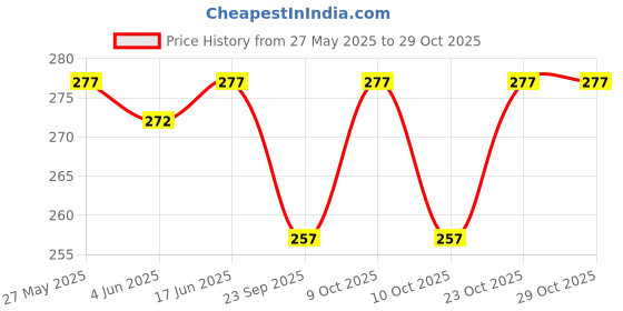 flipkart.com the cheeky kidzz Baby Feeding Silicone Spout Sipper Water Milk Liquids With Handles Feeder Bottle - 250 ml the cheeky kidzz Price History Graph from 27 May 2025 to 29 Oct 2025