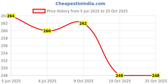 flipkart.com the cheeky kidzz Baby Feeding Silicone Straw Sipper Water Milk Liquids With Handles Feeder Bottle - 200 ml the cheeky kidzz Price History Graph from 5 Jun 2025 to 24 Oct 2025