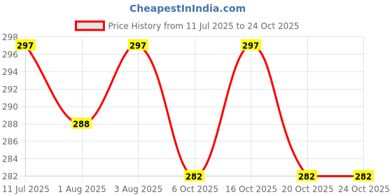 flipkart.com the cheeky kidzz Baby Feeding Silicone Straw Sipper Water Milk Liquids With Handles Feeder Bottle - 350 ml the cheeky kidzz Price History Graph from 11 Jul 2025 to 20 Oct 2025