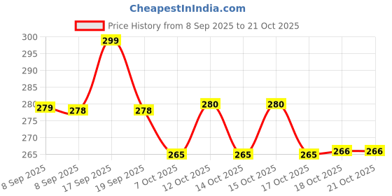 flipkart.com housify Baby Feeding Silicone Suction Bowl & Wooden Spoon Set - Food-Grade Silicone & Natural Wood Handle housify Price History Graph from 8 Sep 2025 to 20 Oct 2025