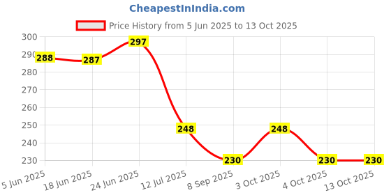 flipkart.com tinny tots Baby Feeding Sipper 200Ml Bottle For Water And Milk With Silicone Fruit Nibbler Teether and Feeder tinny tots Price History Graph from 5 Jun 2025 to 12 Oct 2025