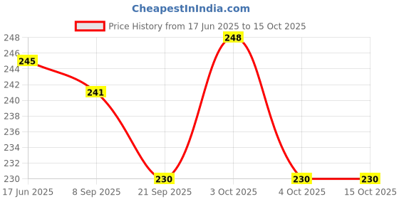 flipkart.com tinny tots Baby Feeding Sipper Bottle Liquids Juice Milk Feeder With Nipple & Twin Handles tinny tots Price History Graph from 17 Jun 2025 to 14 Oct 2025
