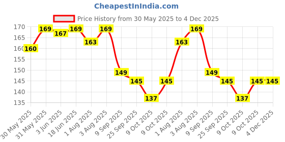 flipkart.com vadhavan Baby Feeding Specially Used for Semi Solid Feeder vadhavan Price History Graph from 30 May 2025 to 4 Dec 2025