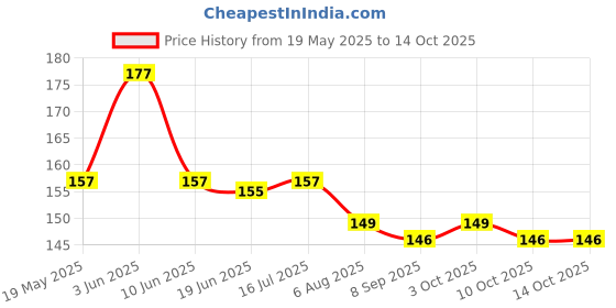 flipkart.com astra zone Baby Feeding Spoon-90ml and Feeding Nibbler- SILICONE astra zone Price History Graph from 19 May 2025 to 14 Oct 2025