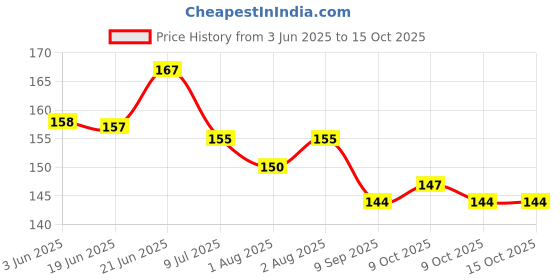 flipkart.com astra zone Baby Feeding Spoon-90ml and Feeding Nibbler- SILICONE astra zone Price History Graph from 3 Jun 2025 to 14 Oct 2025