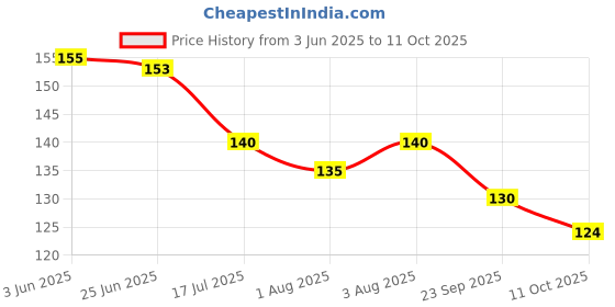 flipkart.com vadhavan Baby Feeding Spoon Bottle Teether vadhavan Price History Graph from 3 Jun 2025 to 11 Oct 2025