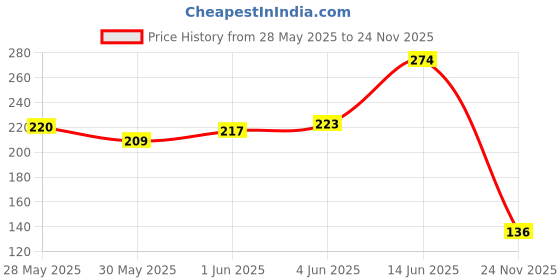 flipkart.com techhark Baby Feeding Spoon First Step | BPA Free Silicon | Non-Toxic Spoon For Babies- Silicon techhark Price History Graph from 28 May 2025 to 24 Nov 2025