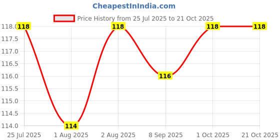flipkart.com superdaze Baby Feeding Spoon First Step | BPA Free Silicon | Non-Toxic Spoon For Babies- Silicone superdaze Price History Graph from 25 Jul 2025 to 20 Oct 2025