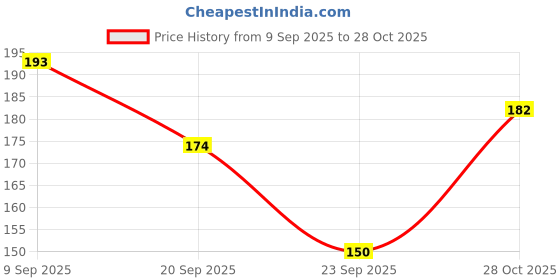 flipkart.com supermom Baby Feeding Spoon – Safe, Soft & Comfortable Spoon for Infant & Toddler Meals Stainless Steel Table Spoon Set supermom Price History Graph from 9 Sep 2025 to 28 Oct 2025