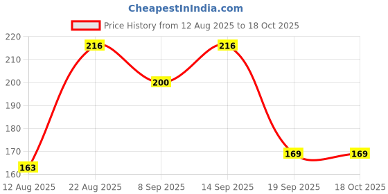 flipkart.com raosons Baby Feeding Spoon Set of 2 | BPA Free | Silicone Tip | 4M+ | 16 cm - Silicone raosons Price History Graph from 12 Aug 2025 to 17 Oct 2025