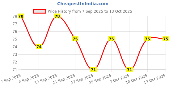 flipkart.com drisona' Baby Feeding Spoon Set of 2 with 100% Silicone Tip, BPA Free material - Silicone drisona' Price History Graph from 7 Sep 2025 to 12 Oct 2025