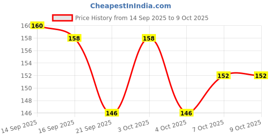 flipkart.com roforuf Baby Feeding Spoon Set of 2 with 100% Silicone Tip, BPA Free material - silicone roforuf Price History Graph from 14 Sep 2025 to 9 Oct 2025