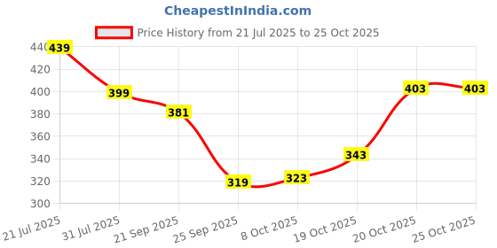 flipkart.com staranddaisy Baby feeding Spoon, Silicone BPA Free, Food-Grade Material, 3m+ (Orange)) - Silicone staranddaisy Price History Graph from 21 Jul 2025 to 24 Oct 2025