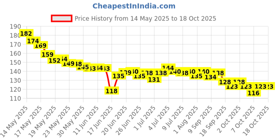 flipkart.com kidbea Baby Feeding Spoon Ultra Soft Food Grade Silicone 3 Month Plus Feeder kidbea Price History Graph from 14 May 2025 to 18 Oct 2025