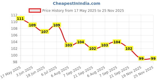 flipkart.com vadhavan Baby Feeding Spoon Ultra Supple 100% Silicone Tip, BPA Free- Silicone vadhavan Price History Graph from 17 May 2025 to 24 Nov 2025