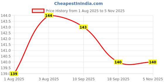 flipkart.com qtypie Baby Feeding Spoon Ultra Supple 100% Silicone Tip, BPA Free- Silicone qtypie Price History Graph from 1 Aug 2025 to 2 Nov 2025