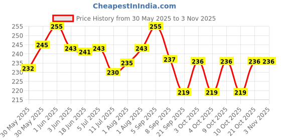 flipkart.com kamz Baby Feeding Stainless Steel bottle with Silicone Nipple- Stainless steel kamz Price History Graph from 30 May 2025 to 2 Nov 2025