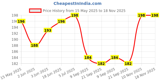 flipkart.com guchigu Baby Feeding Stainless Steel Fruits Pulp Remover Spoon with Printed Handle- BPA free plastic, stainless steel guchigu Price History Graph from 15 May 2025 to 18 Nov 2025