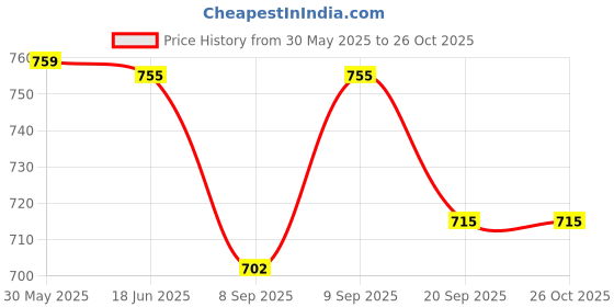 flipkart.com creeknest Baby Feeding Stainless Steel Silicon Nipple Bottle- 250ML- 1 Pcs Medium Flow Nipple creeknest Price History Graph from 30 May 2025 to 26 Oct 2025