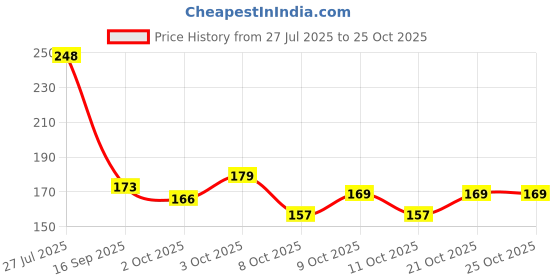 flipkart.com babeestar baby feeding support pillow, pillow for baby, newborn baby head shaping pillow Cotton Smiley Baby Pillow Pack of 1 babeestar Price History Graph from 27 Jul 2025 to 25 Oct 2025