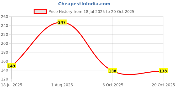 flipkart.com omsurajiya baby feeding support pillow, pillow for baby, newborn baby head shaping pillow Mustard Seeds Animals Baby Pillow Pack of 1 omsurajiya Price History Graph from 18 Jul 2025 to 20 Oct 2025