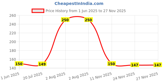 flipkart.com omsurajiya baby feeding support pillow, pillow for baby, newborn baby head shaping pillow Mustard Seeds Solid Baby Pillow Pack of 1 omsurajiya Price History Graph from 1 Jun 2025 to 26 Nov 2025