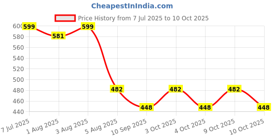 flipkart.com yos trendz Baby Feeding Teether and Feeder Teether 6279 Soother yos trendz Price History Graph from 7 Jul 2025 to 10 Oct 2025