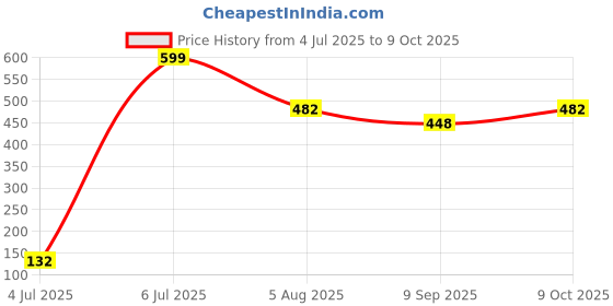 flipkart.com yos trendz Baby Feeding Teether and Feeder Teether 6359 Feeder yos trendz Price History Graph from 4 Jul 2025 to 9 Oct 2025