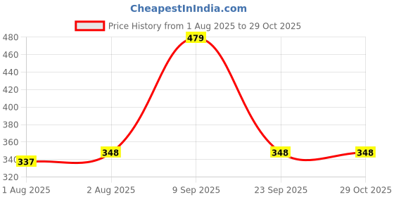 flipkart.com miss & chief by flipkart Baby Feeding Utensil Set with Bowl- Melamine miss & chief by flipkart Price History Graph from 1 Aug 2025 to 29 Oct 2025