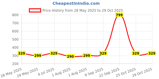 flipkart.com miss & chief by flipkart Baby Feeding Utensil Set with Plate- Melamine miss & chief by flipkart Price History Graph from 28 May 2025 to 29 Oct 2025