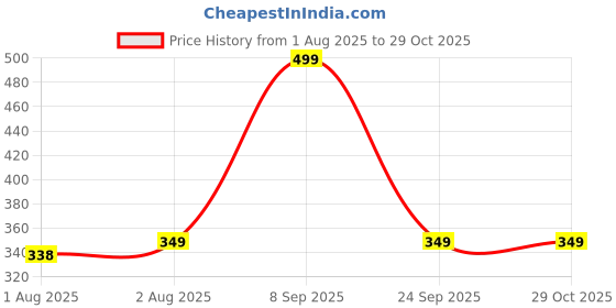 flipkart.com miss & chief by flipkart Baby Feeding Utensil Set with Plate- Melamine miss & chief by flipkart Price History Graph from 1 Aug 2025 to 29 Oct 2025