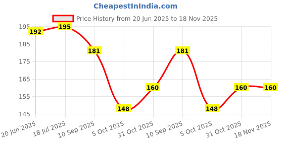 flipkart.com budum budum baby feeding utensils- FOOD GRADE SILICON budum budum Price History Graph from 20 Jun 2025 to 18 Nov 2025