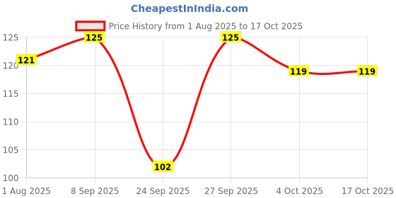 flipkart.com mylo Baby Feels Natural Feeding Bottle for New Born Babies | Anti Colic | Easy Flow - 125 ml mylo Price History Graph from 1 Aug 2025 to 16 Oct 2025