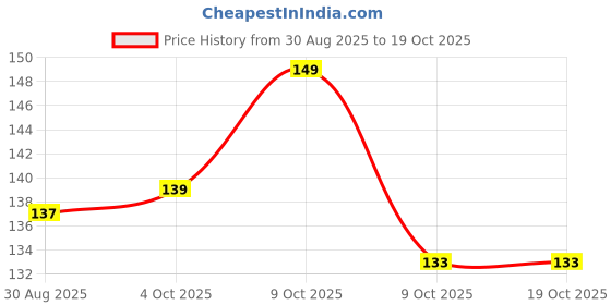 flipkart.com mylo Baby Feels Natural Feeding Bottle for New Born Babies | Anti Colic | Easy Flow - 250 ml mylo Price History Graph from 30 Aug 2025 to 17 Oct 2025