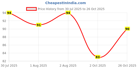 flipkart.com kotley Baby Finger Brush For Infant Kids Smooth teether Soft Toothbrush kotley Price History Graph from 30 Jul 2025 to 26 Oct 2025