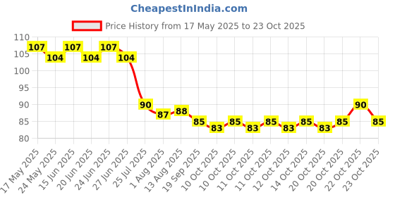 flipkart.com sharkk Baby Finger Brush For Infant Kids Soft Toothbrush sharkk Price History Graph from 17 May 2025 to 23 Oct 2025