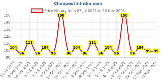 flipkart.com vivid Baby Finger-Brush Silicon Flexible & Smooth with Case Ultra Soft Toothbrush vivid Price History Graph from 27 Jul 2025 to 30 Nov 2025