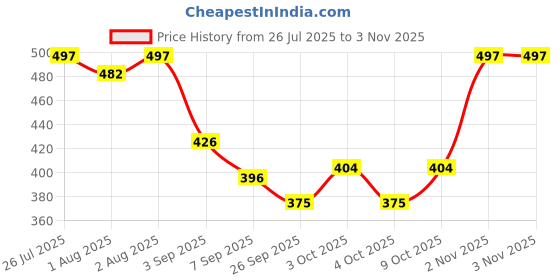 flipkart.com tummyfriendly foods Baby Finger Foods 800 g tummyfriendly foods Price History Graph from 26 Jul 2025 to 2 Nov 2025