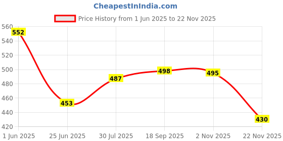 flipkart.com junior joe Baby Finger Nail Trimmer Nail Clippers Safe Electric Nail File Grooming with LED Light, Manicure Set junior joe Price History Graph from 1 Jun 2025 to 22 Nov 2025