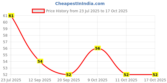 flipkart.com shc Baby Finger Teeth Brush Both Side Ultra Soft Toothbrush shc Price History Graph from 23 Jul 2025 to 16 Oct 2025