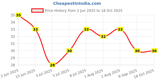 flipkart.com jagkiran Baby Finger Tooth Brush 01 Soft Toothbrush jagkiran Price History Graph from 2 Jun 2025 to 18 Oct 2025