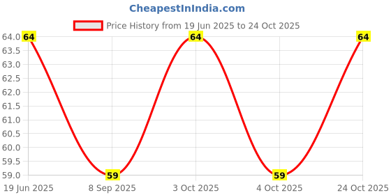 flipkart.com kotley Baby Finger Tooth Brush (3 months to 3 years) with storage Box Ultra Soft Toothbrush kotley Price History Graph from 19 Jun 2025 to 24 Oct 2025