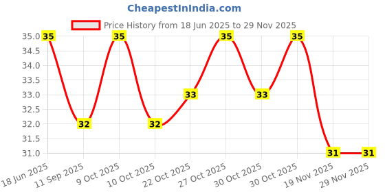 flipkart.com parhat Baby Finger Tooth Brush Ultra Soft Toothbrush Ultra Soft Toothbrush parhat Price History Graph from 18 Jun 2025 to 28 Nov 2025